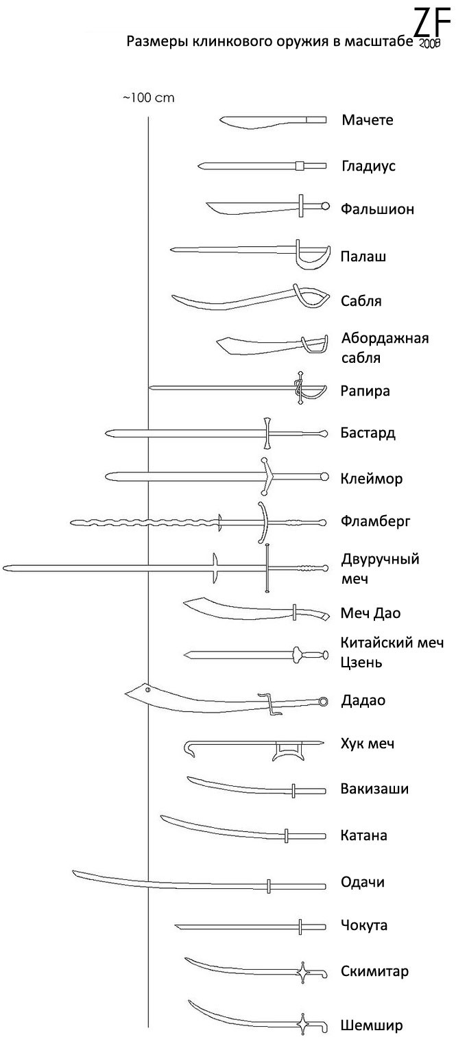 Сравнительная графика: масштаб клинкового оружия от одноручного до двуручного