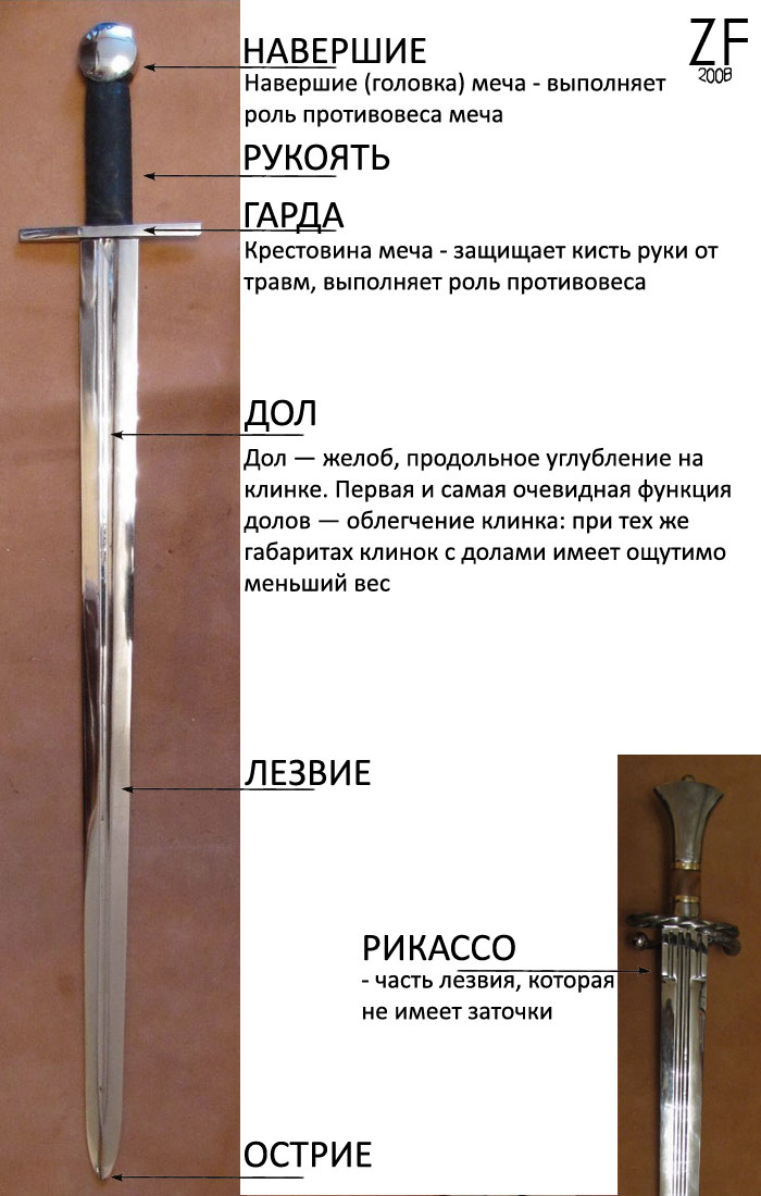 Устройство европейского одноручного меча и устройство японского двуручного меча (катана)