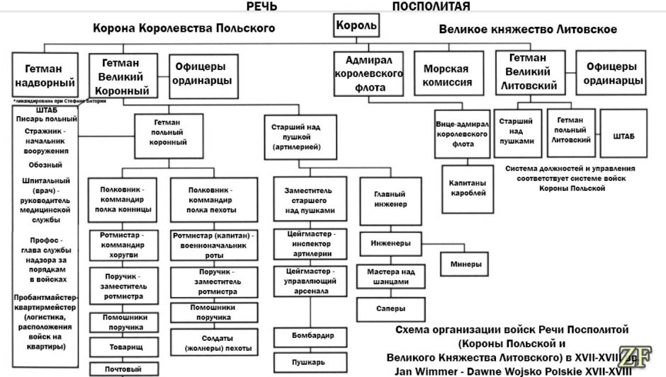 Схема организации войск Речи Посполитой (Короны Польской и Великого Княжества Литовского))