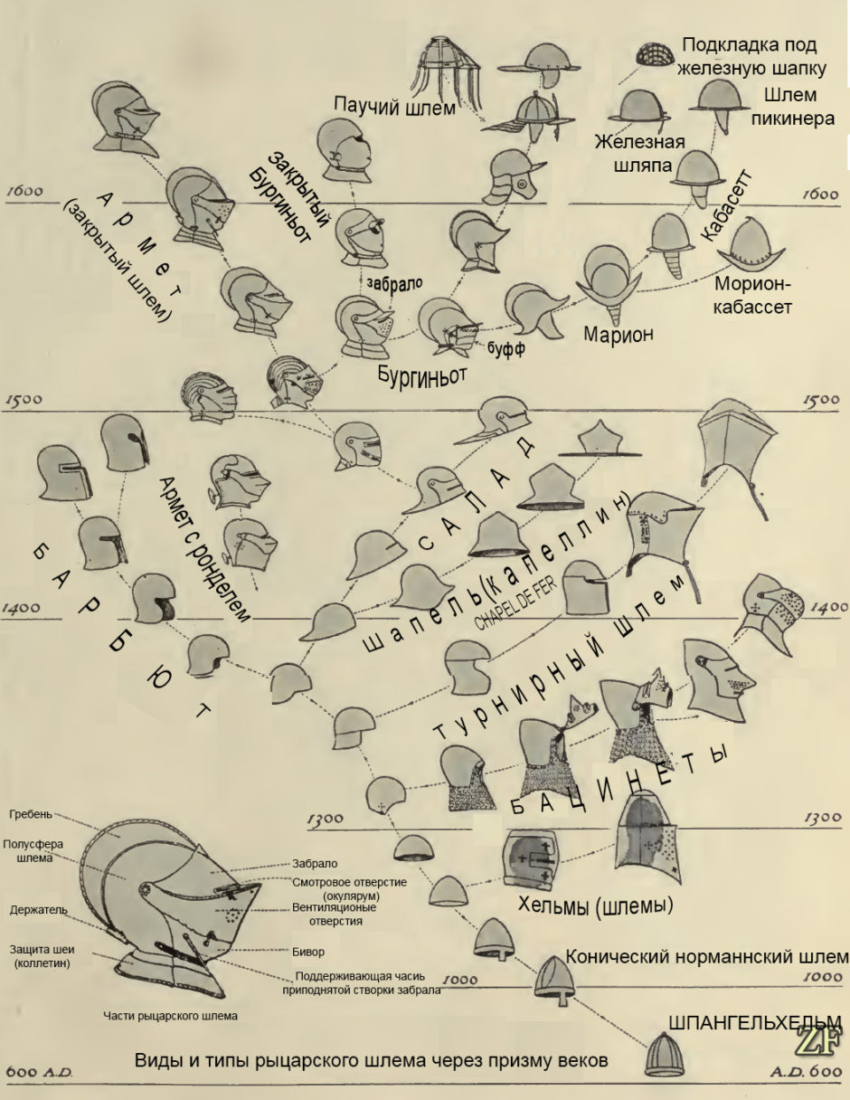 История развития рыцарского шлема ZF